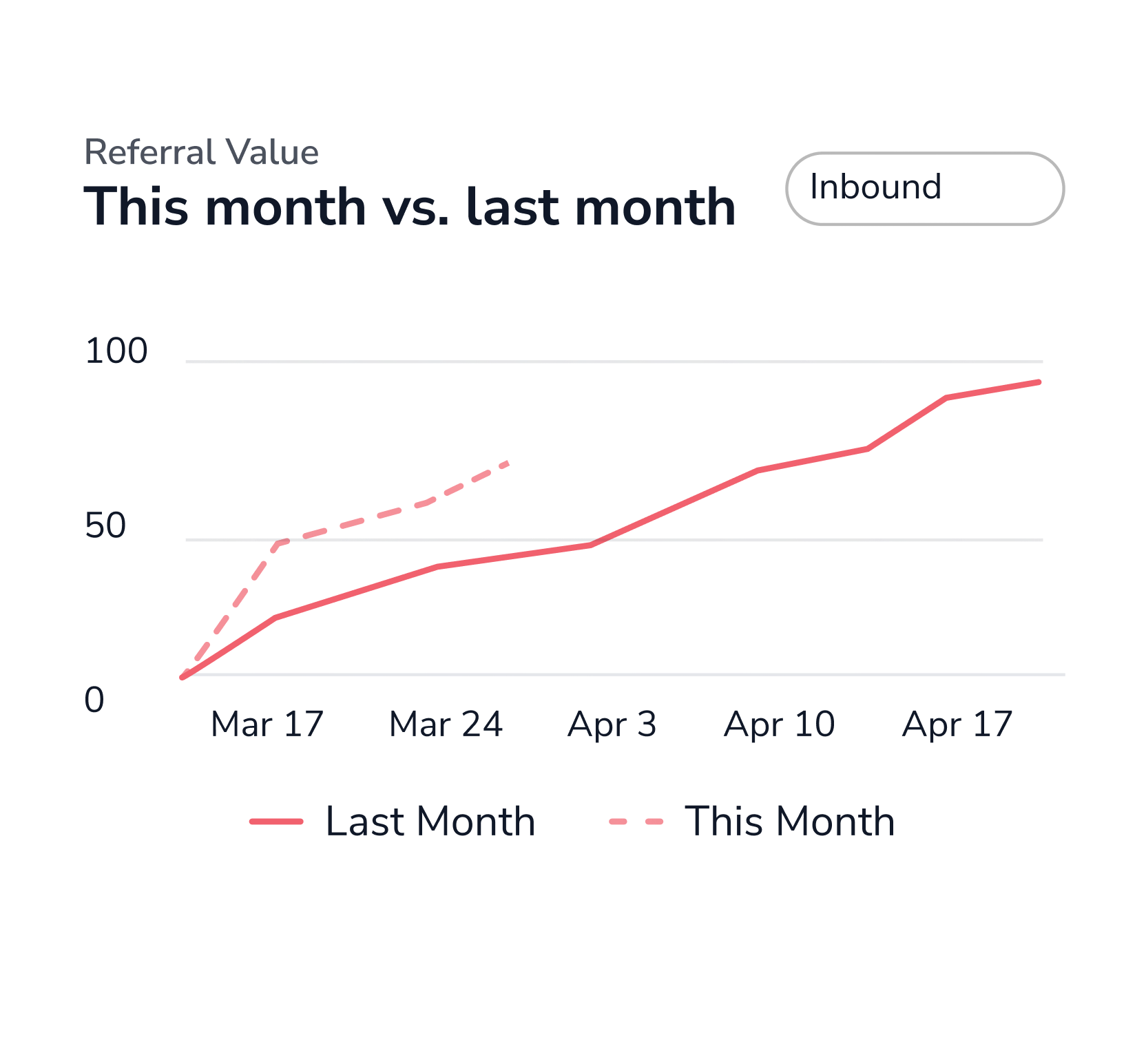 Referral value chart
